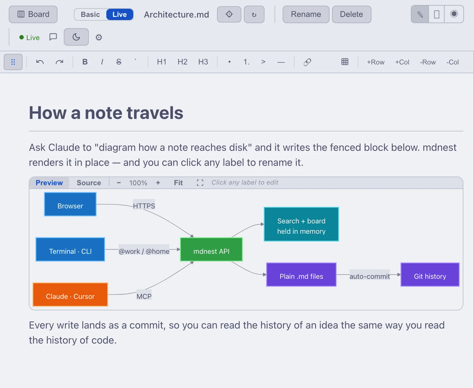 A note containing a fenced mermaid block rendered as a colourful flowchart: Browser, Terminal and Claude all feeding an mdnest API box, which writes to plain .md files, git history and an in-memory search index
